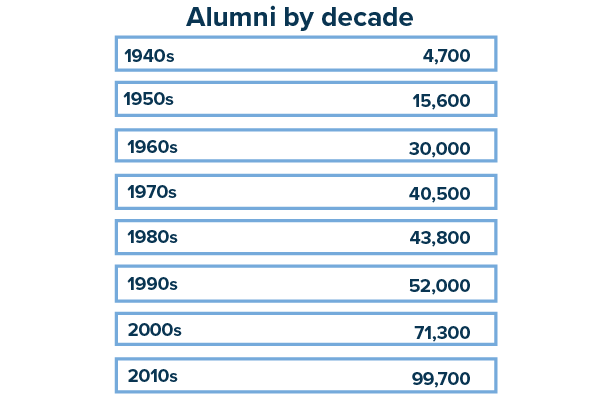 Alumni by decade of graduation
